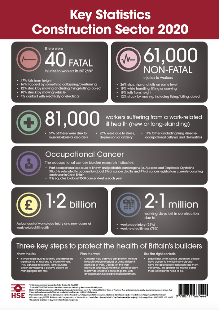 Health and safety at work: key statistics 2020 (A3 poster) (construction sector)