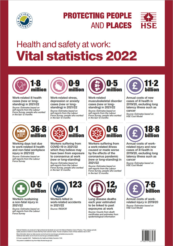 Health and safety at work: vital statistics 2022 (A3 poster)