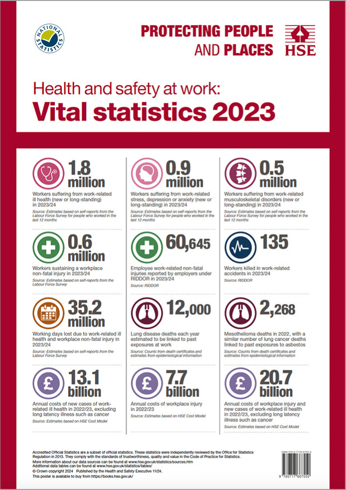 Health and safety at work: vital statistics 2023 (A3 poster)