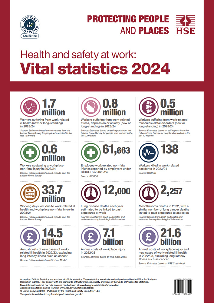 Health and safety at work: vital statistics 2024 (A3 poster)
