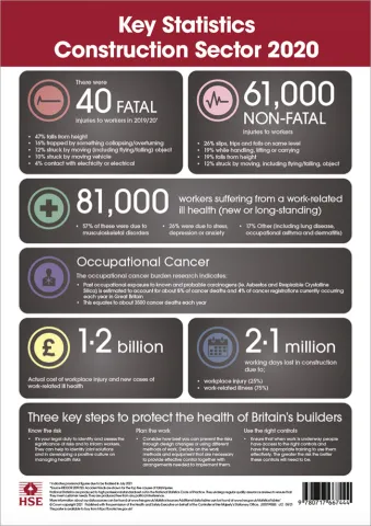 Health and safety at work: key statistics 2020 (A3 poster) (construction sector)